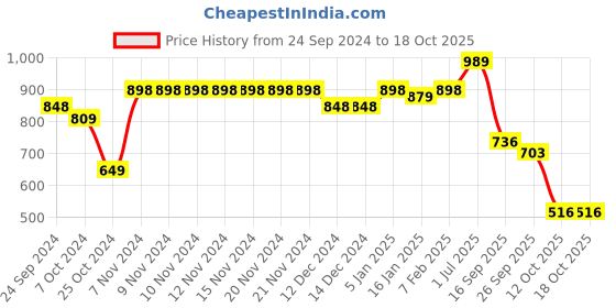 firstcry.com Vastramay Sleeveless Silk Blend Embellished Nehru Jacket - Cream & Zari Gold vastramay Price History Graph from 24 Sep 2024 to 17 Oct 2025