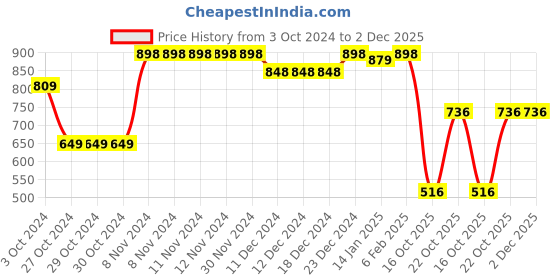 firstcry.com Vastramay Sleeveless Silk Blend Embellished Nehru Jacket - Cream & Zari Gold vastramay Price History Graph from 3 Oct 2024 to 2 Dec 2025
