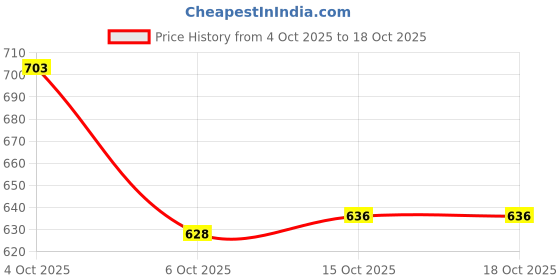 firstcry.com Vastramay Sleeveless Squares Embroidered Detail Nehru Jacket - Golden vastramay Price History Graph from 4 Oct 2025 to 17 Oct 2025