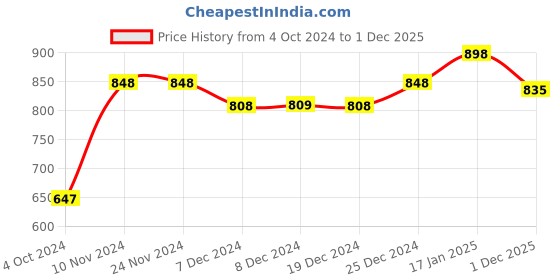 firstcry.com Vastramay Solid Full Sleeves Kurta With Pyjama - Aqua Blue vastramay Price History Graph from 4 Oct 2024 to 1 Dec 2025