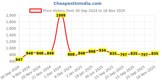 firstcry.com Vastramay Solid Full Sleeves Kurta With Pyjama - Aqua Blue vastramay Price History Graph from 30 Sep 2024 to 18 Nov 2025