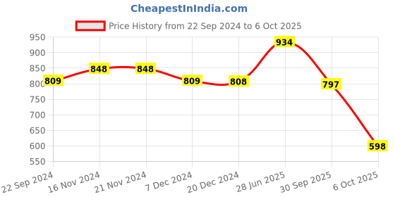 firstcry.com Vastramay Solid Full Sleeves Kurta With Pyjama - Aqua Blue vastramay Price History Graph from 22 Sep 2024 to 6 Oct 2025