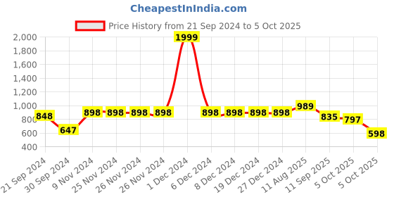 firstcry.com Vastramay Solid Full Sleeves Kurta With Pyjama - Mustard vastramay Price History Graph from 21 Sep 2024 to 5 Oct 2025