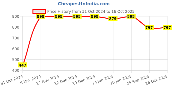 firstcry.com Vastramay Solid Full Sleeves Kurta With Pyjama - Mustard vastramay Price History Graph from 31 Oct 2024 to 15 Oct 2025