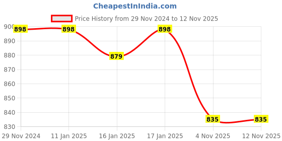 firstcry.com Vastramay Solid Full Sleeves Kurta With Pyjama - Mustard vastramay Price History Graph from 29 Nov 2024 to 12 Nov 2025