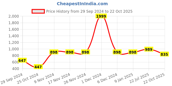 firstcry.com Vastramay Solid Full Sleeves Kurta With Pyjama - Pink vastramay Price History Graph from 29 Sep 2024 to 22 Oct 2025