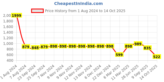 firstcry.com Vastramay Solid Full Sleeves Kurta With Pyjama - Pink vastramay Price History Graph from 1 Aug 2024 to 14 Oct 2025