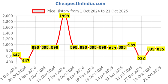 firstcry.com Vastramay Solid Full Sleeves Kurta With Pyjama - Pink vastramay Price History Graph from 1 Oct 2024 to 19 Oct 2025