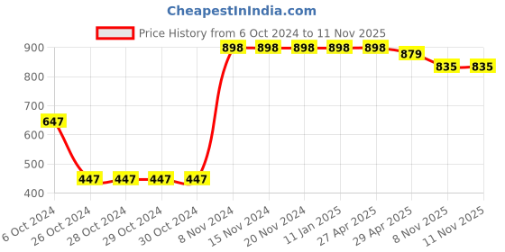 firstcry.com Vastramay Solid Full Sleeves Kurta With Pyjama - Pink vastramay Price History Graph from 6 Oct 2024 to 11 Nov 2025