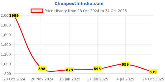 firstcry.com Vastramay Solid Full Sleeves Kurta With Pyjama - Pink vastramay Price History Graph from 28 Oct 2024 to 24 Oct 2025