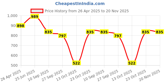 firstcry.com Vastramay Solid Full Sleeves Kurta With Pyjama - Pink vastramay Price History Graph from 26 Apr 2025 to 20 Nov 2025