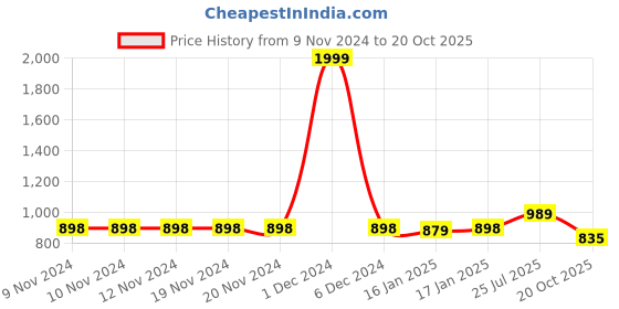firstcry.com Vastramay Solid Full Sleeves Kurta With Pyjama - Purple vastramay Price History Graph from 9 Nov 2024 to 20 Oct 2025