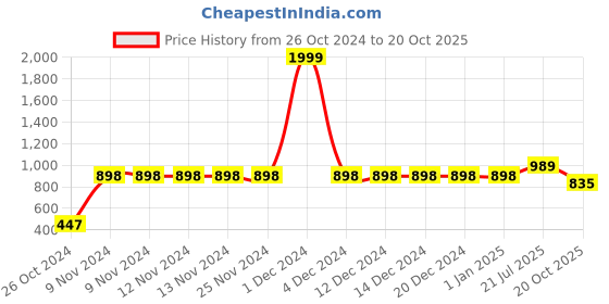 firstcry.com Vastramay Solid Full Sleeves Kurta With Pyjama - Purple vastramay Price History Graph from 26 Oct 2024 to 20 Oct 2025