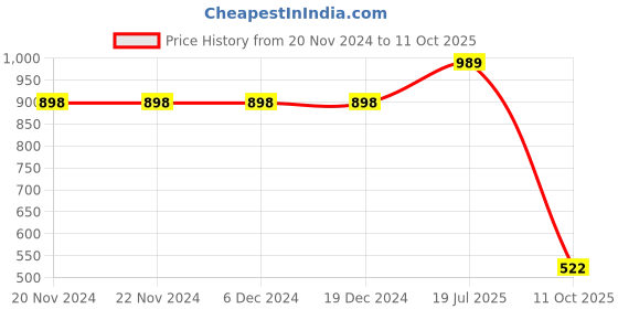 firstcry.com Vastramay Solid Full Sleeves Kurta With Pyjama - Purple vastramay Price History Graph from 20 Nov 2024 to 11 Oct 2025