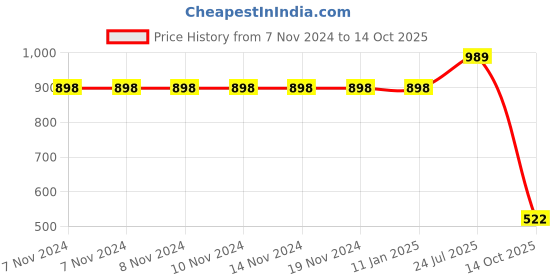 firstcry.com Vastramay Solid Full Sleeves Kurta With Pyjama - Purple vastramay Price History Graph from 7 Nov 2024 to 14 Oct 2025