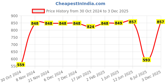 firstcry.com Vastramay Solid Sleeveless Jacket - Blue vastramay Price History Graph from 30 Oct 2024 to 3 Dec 2025