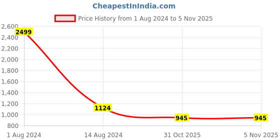 firstcry.com Vastramay Third Fourth Sleeves Mirror Work Embellished & Embroiderd Kurta With Pant - Pink vastramay Price History Graph from 1 Aug 2024 to 3 Nov 2025