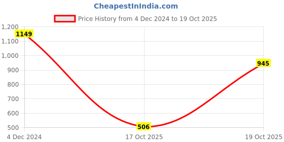 firstcry.com Vastramay Third Fourth Sleeves Mirror Work Embellished & Embroiderd Kurta With Pant - Pink vastramay Price History Graph from 4 Dec 2024 to 19 Oct 2025