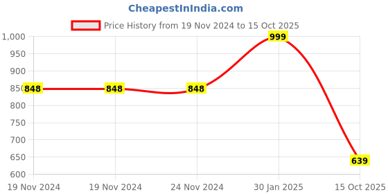 firstcry.com Vastramay Three Forth Sleeves Front Panel Mirror Work Embellished  Kurta With Salwar - Blue vastramay Price History Graph from 19 Nov 2024 to 15 Oct 2025