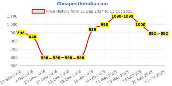 firstcry.com Vastramay Three Fourth Bell Sleeves Floral Motif Printed Kurta Pant And Dupatta - Green And Pink vastramay Price History Graph from 21 Sep 2024 to 12 Oct 2025