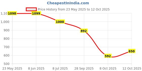firstcry.com Vastramay Three Fourth Bell Sleeves Floral Motif Printed Kurta Pant And Dupatta - Green And Pink vastramay Price History Graph from 23 May 2025 to 8 Oct 2025