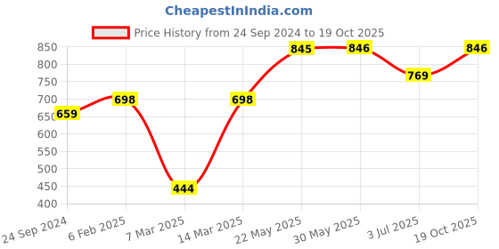 firstcry.com Vastramay Three Fourth Sleeves Bandhani Printed Dress - Pink vastramay Price History Graph from 24 Sep 2024 to 19 Oct 2025