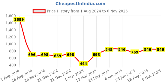 firstcry.com Vastramay Three Fourth Sleeves Bandhani Printed Dress - Pink vastramay Price History Graph from 1 Aug 2024 to 2 Nov 2025