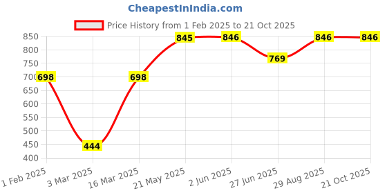 firstcry.com Vastramay Three Fourth Sleeves Bandhani Printed Dress - Pink vastramay Price History Graph from 1 Feb 2025 to 21 Oct 2025