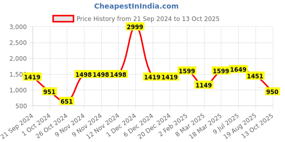 firstcry.com Vastramay Three Fourth Sleeves Chikankari Frill Kurta With Leggings - White vastramay Price History Graph from 21 Sep 2024 to 13 Oct 2025