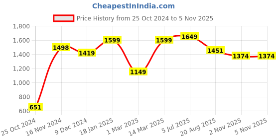 firstcry.com Vastramay Three Fourth Sleeves Chikankari Frill Kurta With Leggings - White vastramay Price History Graph from 25 Oct 2024 to 5 Nov 2025