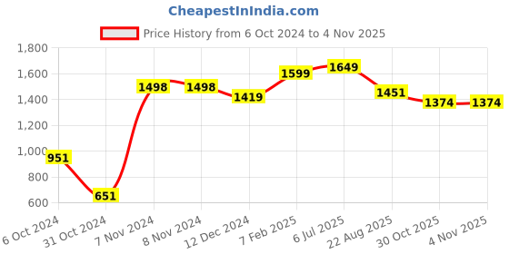 firstcry.com Vastramay Three Fourth Sleeves Chikankari Frill Kurta With Leggings - White vastramay Price History Graph from 6 Oct 2024 to 2 Nov 2025