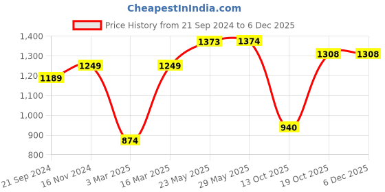 firstcry.com Vastramay Three Fourth Sleeves Flared Dress With Blue Kantha Work Embellished Jacket - Red & Aqua Blue vastramay Price History Graph from 21 Sep 2024 to 5 Dec 2025
