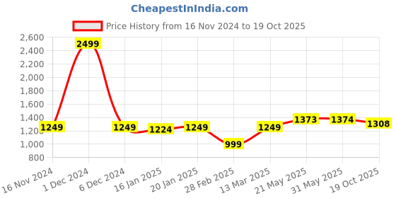 firstcry.com Vastramay Three Fourth Sleeves Flared Dress With Blue Kantha Work Embellished Jacket - Red & Aqua Blue vastramay Price History Graph from 16 Nov 2024 to 19 Oct 2025