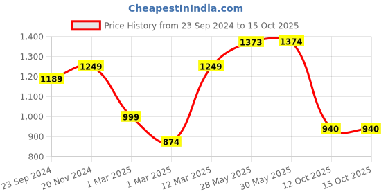 firstcry.com Vastramay Three Fourth Sleeves Flared Dress With Blue Kantha Work Embellished Jacket - Red & Aqua Blue vastramay Price History Graph from 23 Sep 2024 to 14 Oct 2025