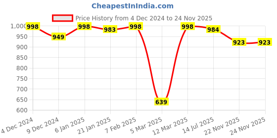 firstcry.com Vastramay Three Fourth Sleeves Floral Motif Printed Cotton Kurta Leggings Set - Pink And White vastramay Price History Graph from 4 Dec 2024 to 24 Nov 2025