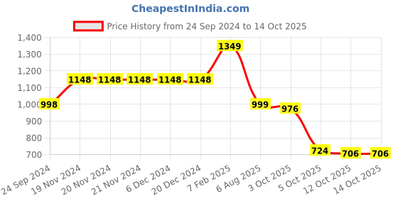 firstcry.com Vastramay Three Fourth Sleeves Floral Printed & Gota Lace Embellished Kurta With Palazzo Set - Navy Blue & Rust vastramay Price History Graph from 24 Sep 2024 to 13 Oct 2025
