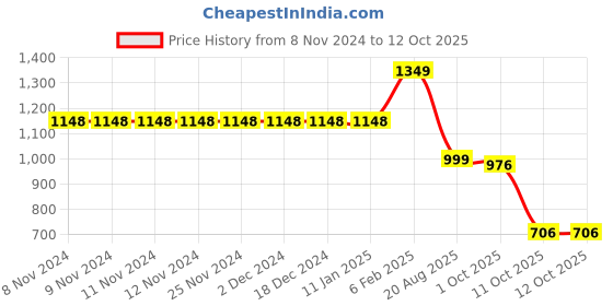 firstcry.com Vastramay Three Fourth Sleeves Floral Printed & Gota Lace Embellished Kurta With Palazzo Set - Navy Blue & Rust vastramay Price History Graph from 8 Nov 2024 to 12 Oct 2025