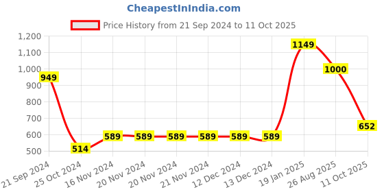 firstcry.com Vastramay Three Fourth Sleeves Floral Printed Kaftan & Pant - Blue vastramay Price History Graph from 21 Sep 2024 to 11 Oct 2025