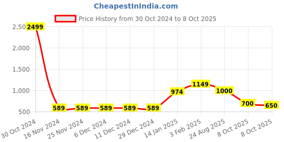 firstcry.com Vastramay Three Fourth Sleeves Floral Printed Kaftan & Pant - Blue vastramay Price History Graph from 30 Oct 2024 to 8 Oct 2025