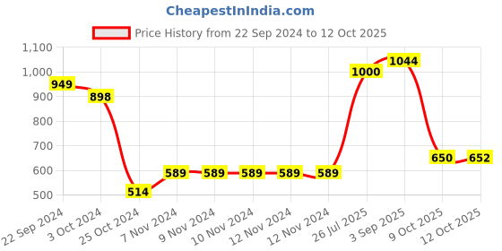 firstcry.com Vastramay Three Fourth Sleeves Floral Printed Kaftan & Pant - Blue Cream vastramay Price History Graph from 22 Sep 2024 to 12 Oct 2025