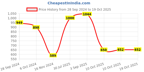 firstcry.com Vastramay Three Fourth Sleeves Floral Printed Kaftan & Pant - Blue Cream vastramay Price History Graph from 28 Sep 2024 to 18 Oct 2025