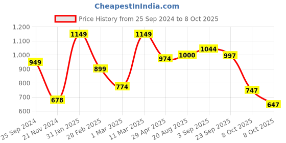 firstcry.com Vastramay Three Fourth Sleeves Floral Printed Kaftan & Pant - Yellow vastramay Price History Graph from 25 Sep 2024 to 8 Oct 2025
