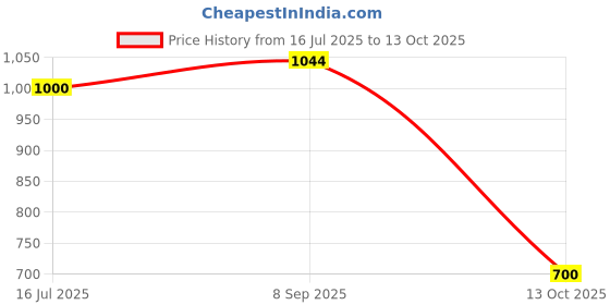 firstcry.com Vastramay Three Fourth Sleeves Floral Printed Kaftan & Pant - Yellow vastramay Price History Graph from 16 Jul 2025 to 13 Oct 2025