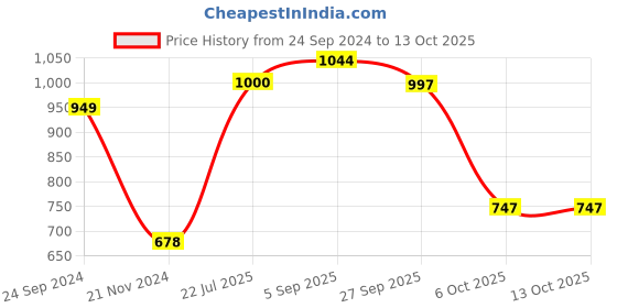 firstcry.com Vastramay Three Fourth Sleeves Floral Printed Kaftan & Pant - Yellow vastramay Price History Graph from 24 Sep 2024 to 12 Oct 2025