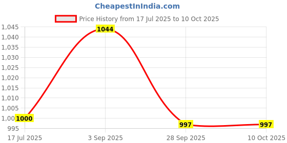 firstcry.com Vastramay Three Fourth Sleeves Floral Printed Kaftan & Pant - Yellow vastramay Price History Graph from 17 Jul 2025 to 10 Oct 2025
