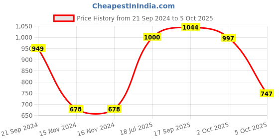 firstcry.com Vastramay Three Fourth Sleeves Floral Printed Kaftan & Pant - Yellow vastramay Price History Graph from 21 Sep 2024 to 5 Oct 2025