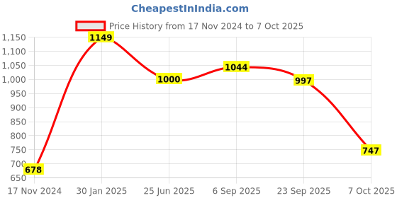 firstcry.com Vastramay Three Fourth Sleeves Floral Printed Kaftan & Pant - Yellow vastramay Price History Graph from 17 Nov 2024 to 7 Oct 2025