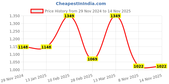 firstcry.com Vastramay Three Fourth Sleeves Floral Printed Lace Embellished Kurta & Palazzo Set - Rust Red & Navy Blue vastramay Price History Graph from 29 Nov 2024 to 14 Nov 2025