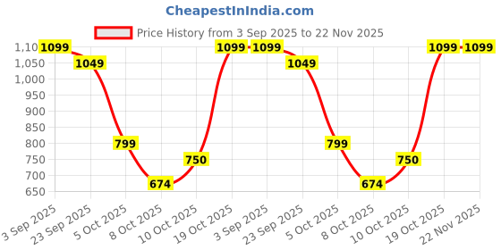firstcry.com Vastramay Three Fourth Sleeves Floral Swirl Printed Kurta & Leggings - Red & White vastramay Price History Graph from 3 Sep 2025 to 22 Nov 2025