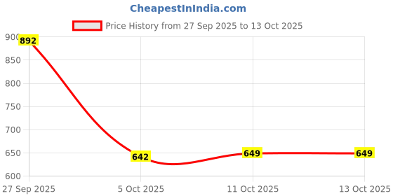 firstcry.com Vastramay Three Fourth Sleeves Floral Swirl Printed Kurta & Leggings - Yellow & White vastramay Price History Graph from 27 Sep 2025 to 13 Oct 2025